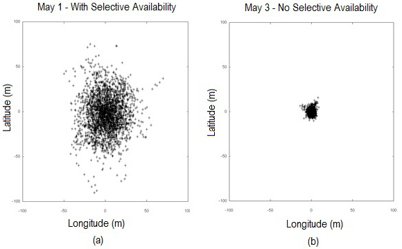 Visual map chart of Selective Availability v.s. No Selective Availability. No Selective Availability maps more accurate results. Source: https://www.researchgate.net/figure/Example-of-a-localization-system-with-selective-availability-a-and-nonselective_fig2_303834212